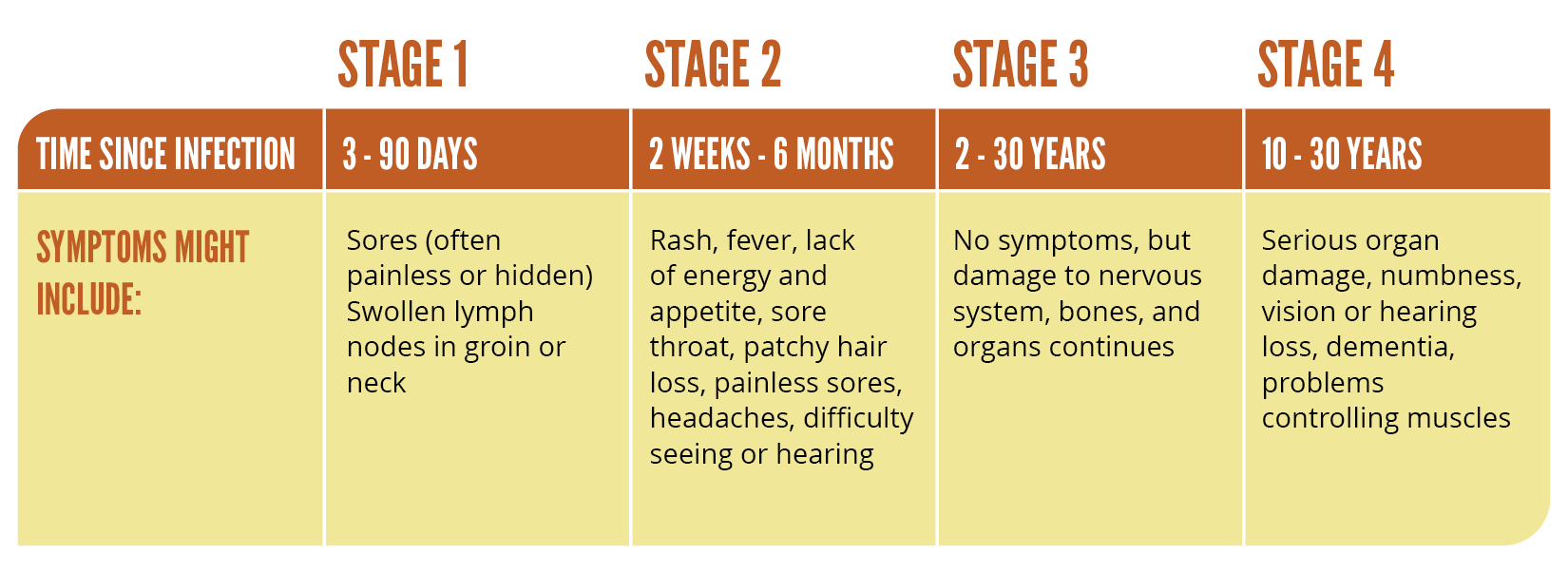 SPI-Syphilis-Stages-4-updated